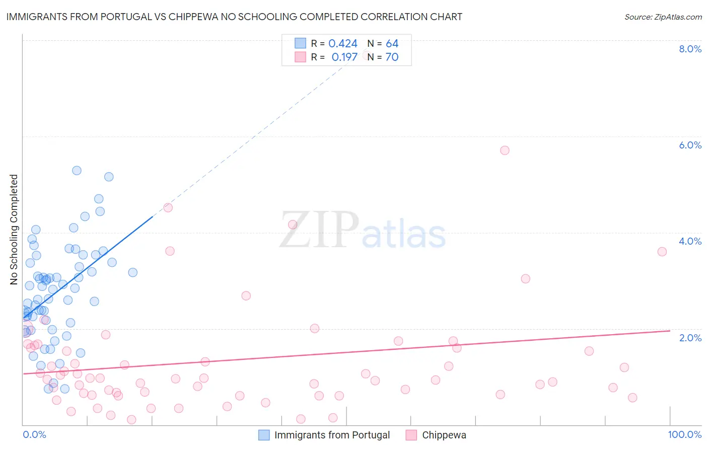 Immigrants from Portugal vs Chippewa No Schooling Completed
