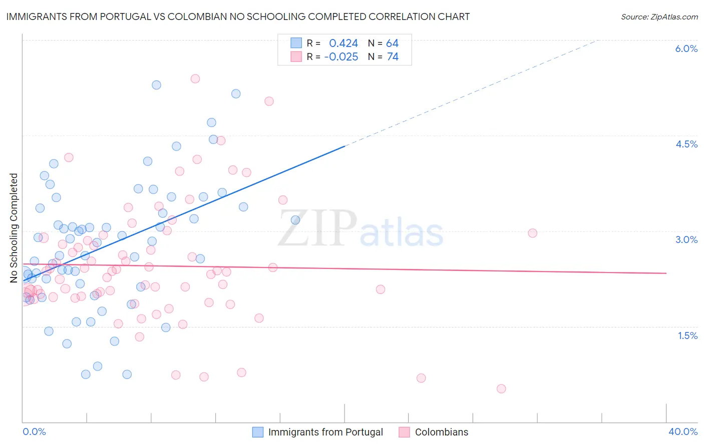 Immigrants from Portugal vs Colombian No Schooling Completed