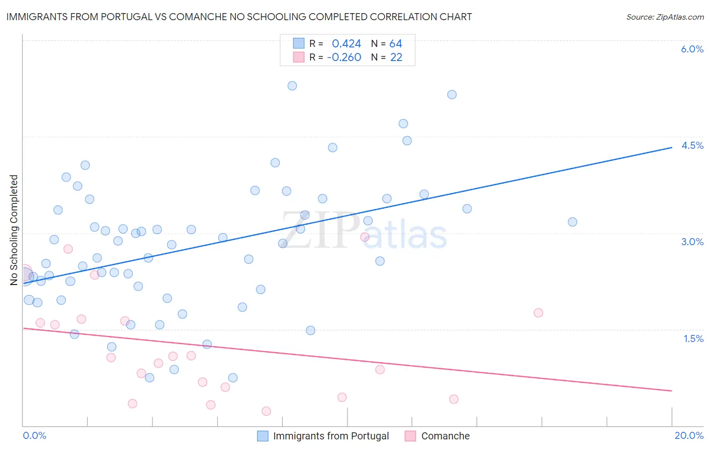 Immigrants from Portugal vs Comanche No Schooling Completed