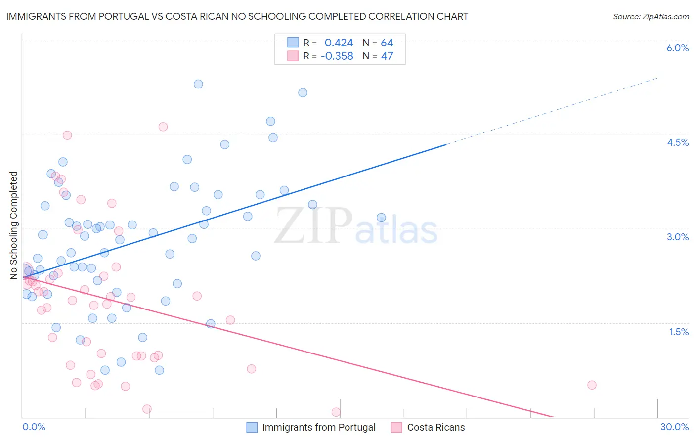 Immigrants from Portugal vs Costa Rican No Schooling Completed