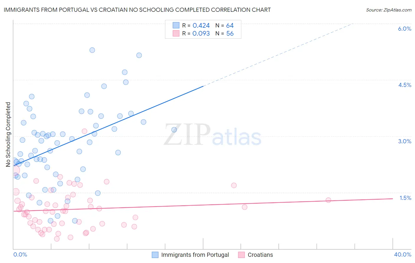 Immigrants from Portugal vs Croatian No Schooling Completed