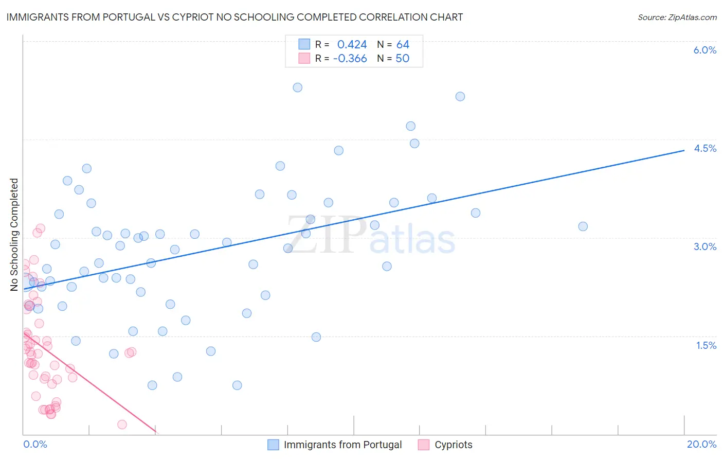 Immigrants from Portugal vs Cypriot No Schooling Completed