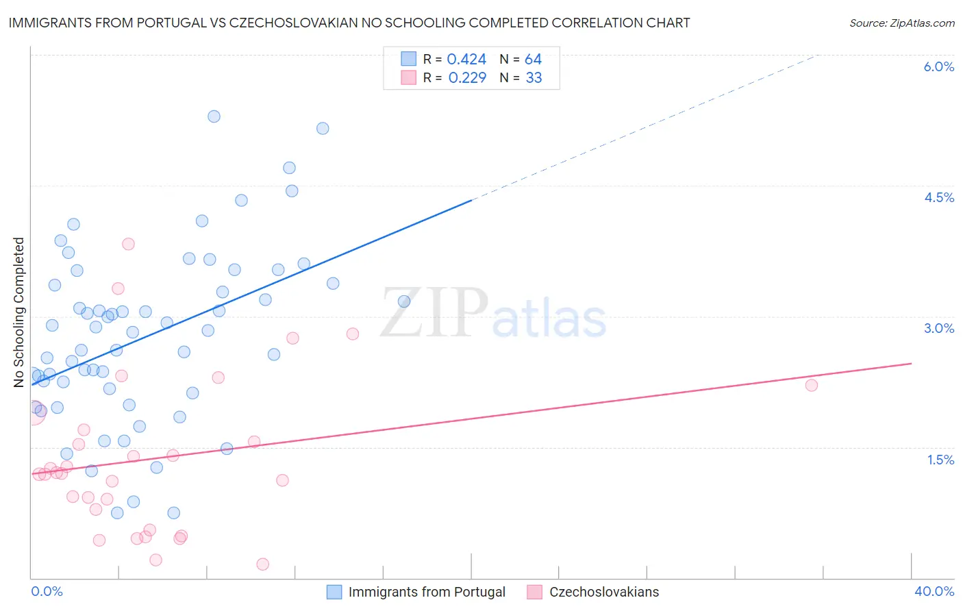Immigrants from Portugal vs Czechoslovakian No Schooling Completed