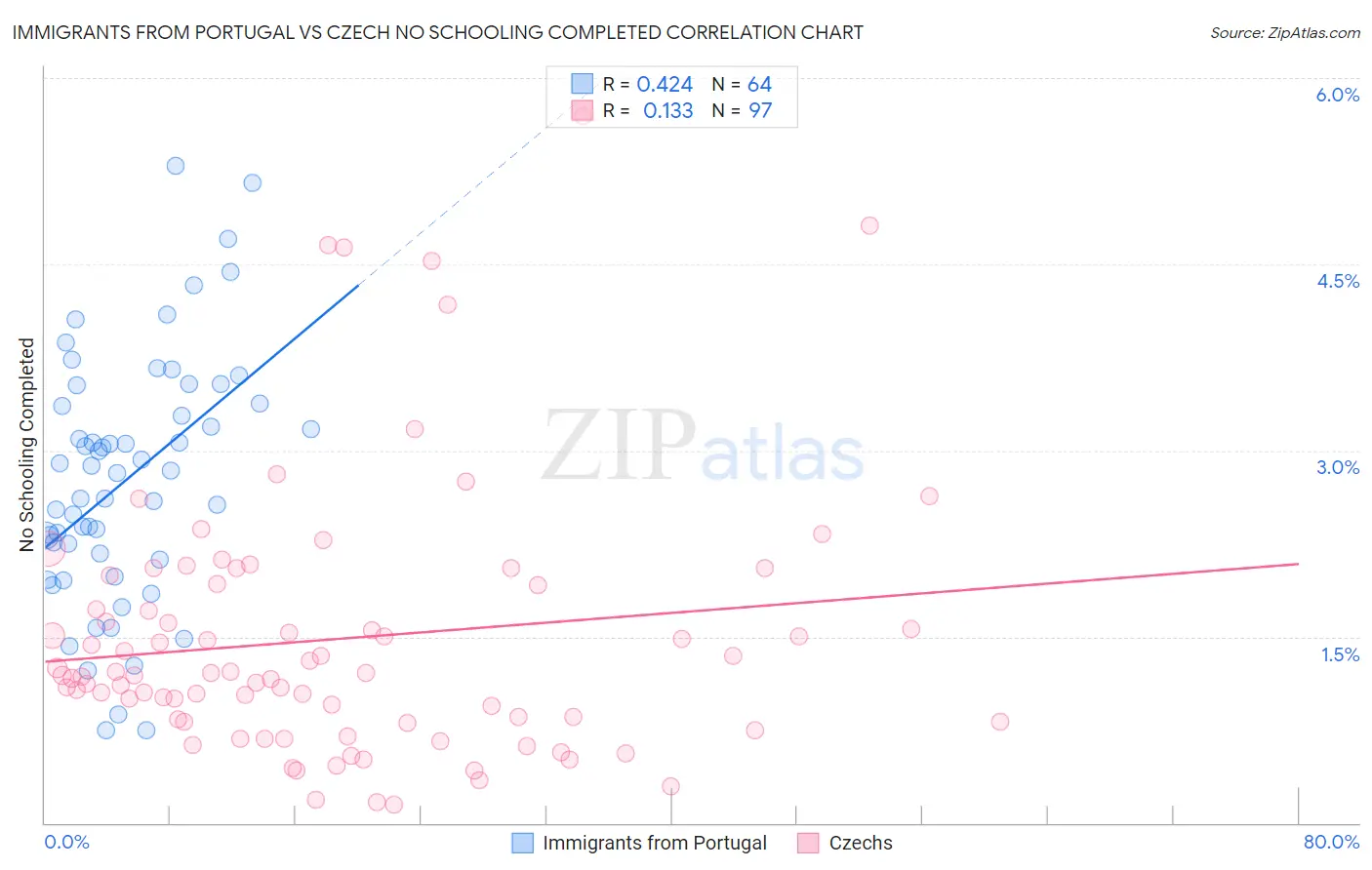 Immigrants from Portugal vs Czech No Schooling Completed