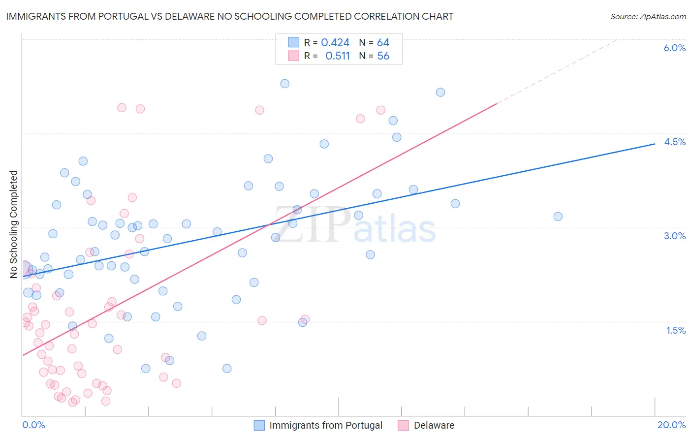 Immigrants from Portugal vs Delaware No Schooling Completed