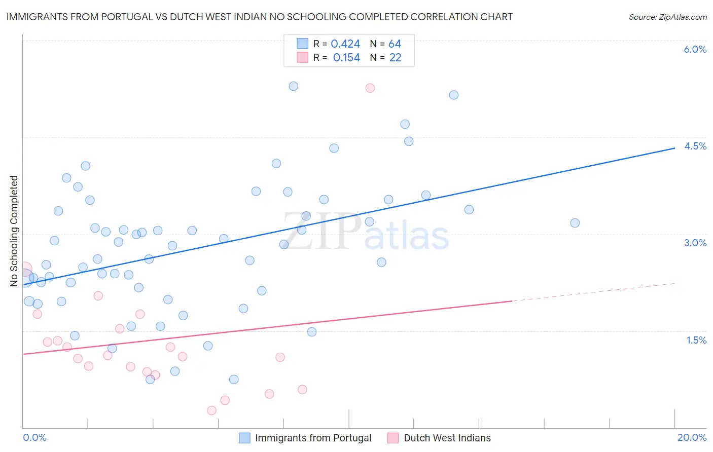 Immigrants from Portugal vs Dutch West Indian No Schooling Completed