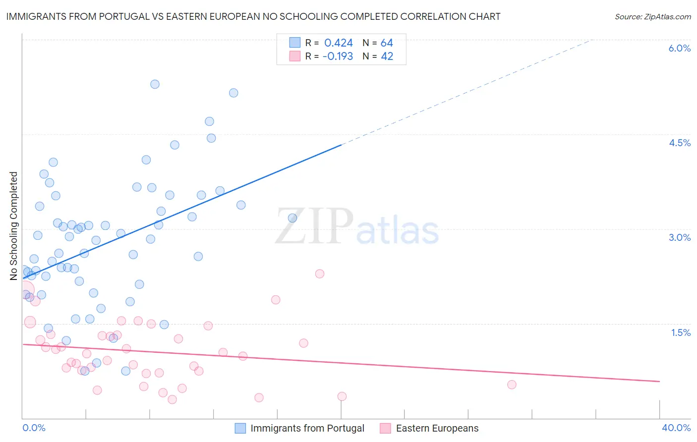 Immigrants from Portugal vs Eastern European No Schooling Completed