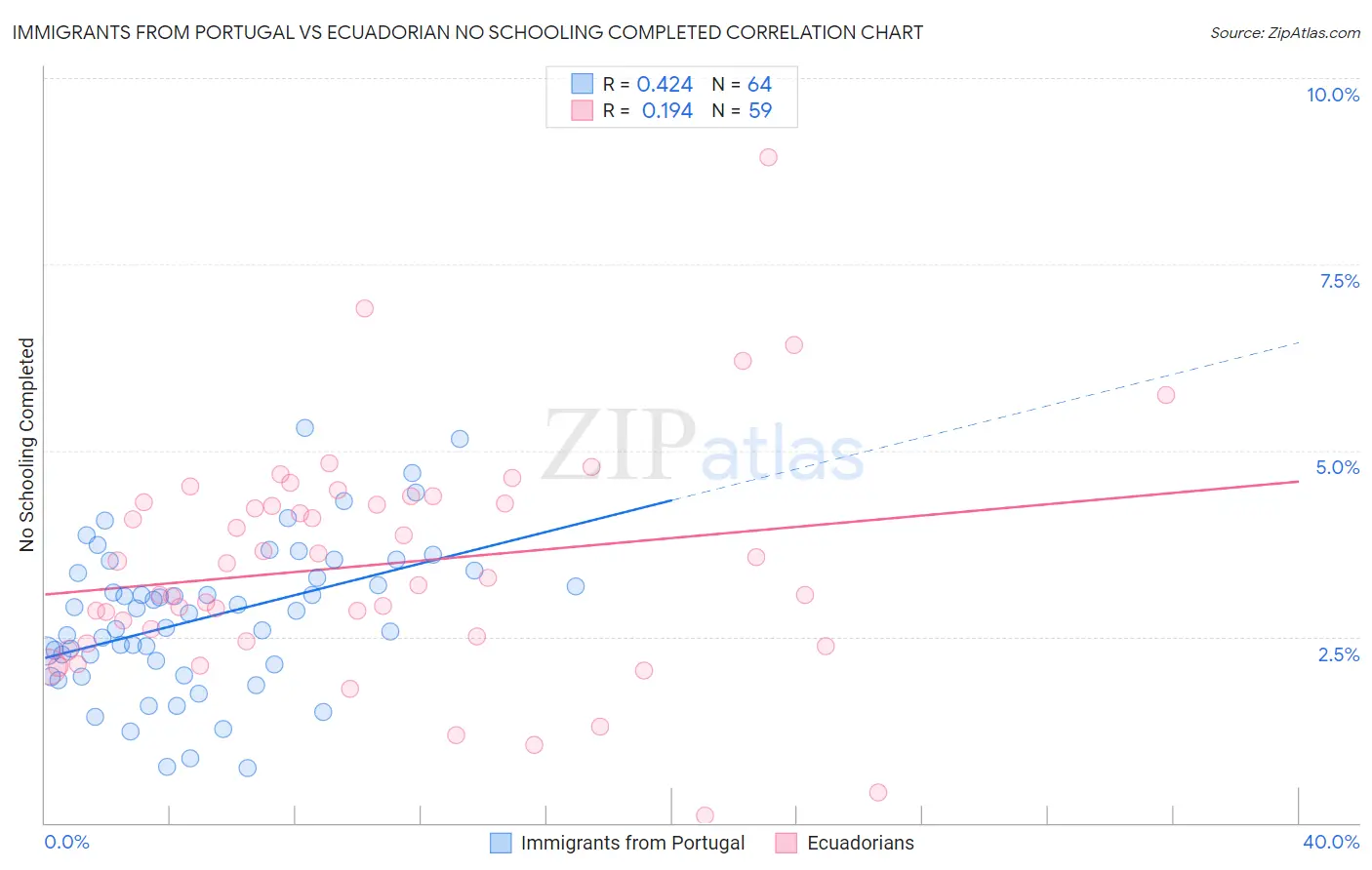 Immigrants from Portugal vs Ecuadorian No Schooling Completed