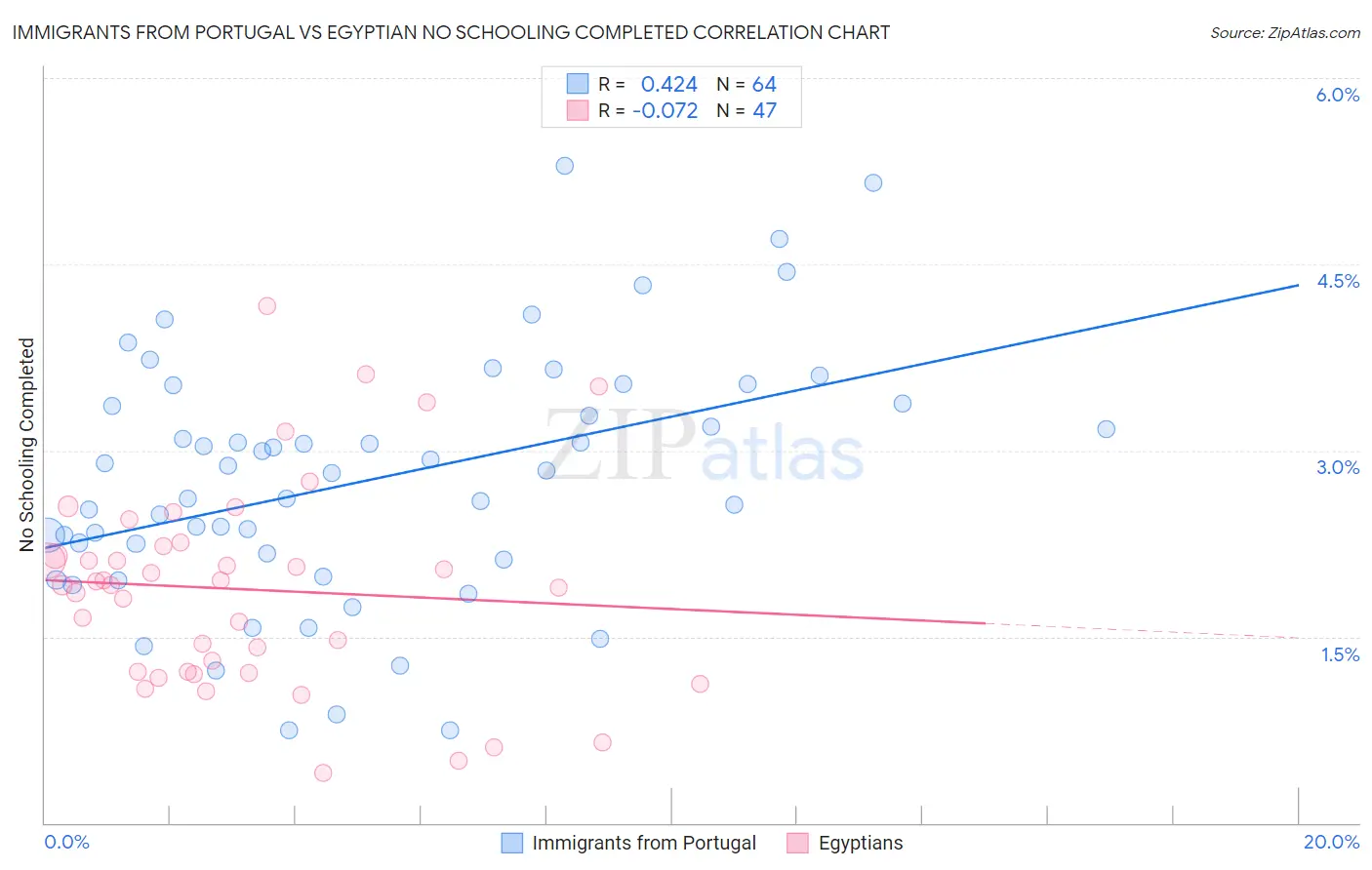 Immigrants from Portugal vs Egyptian No Schooling Completed