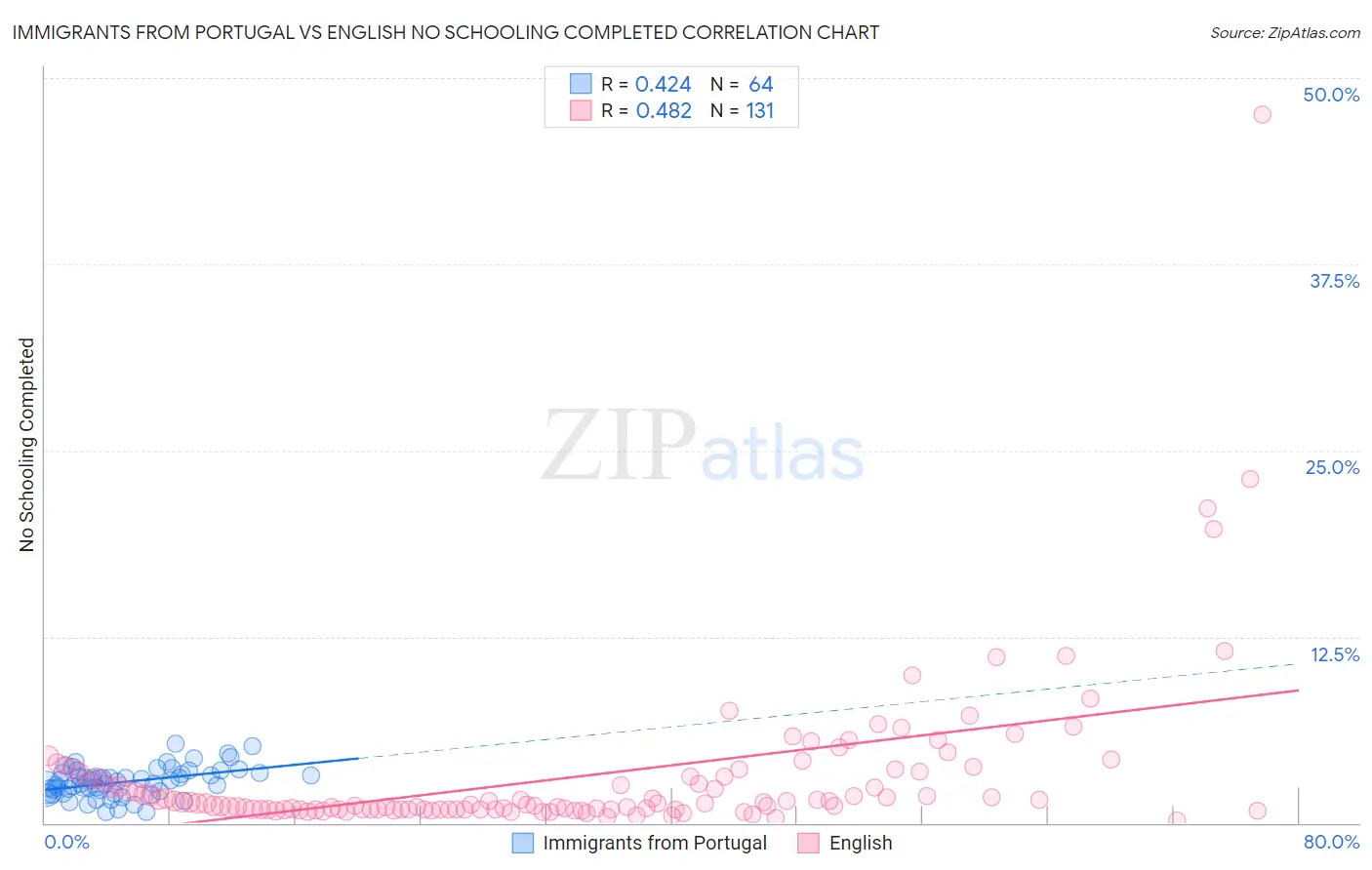 Immigrants from Portugal vs English No Schooling Completed
