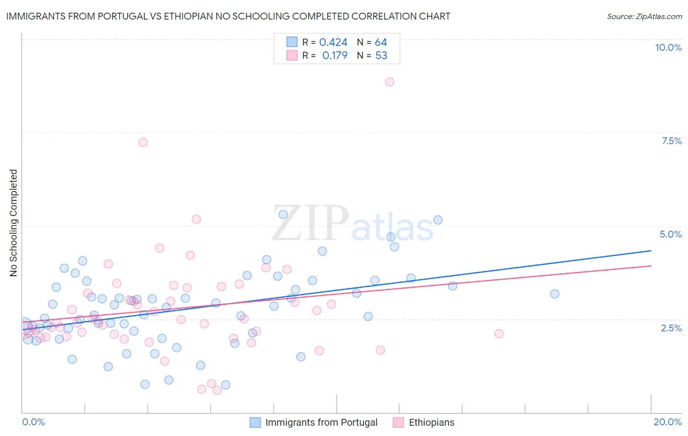 Immigrants from Portugal vs Ethiopian No Schooling Completed