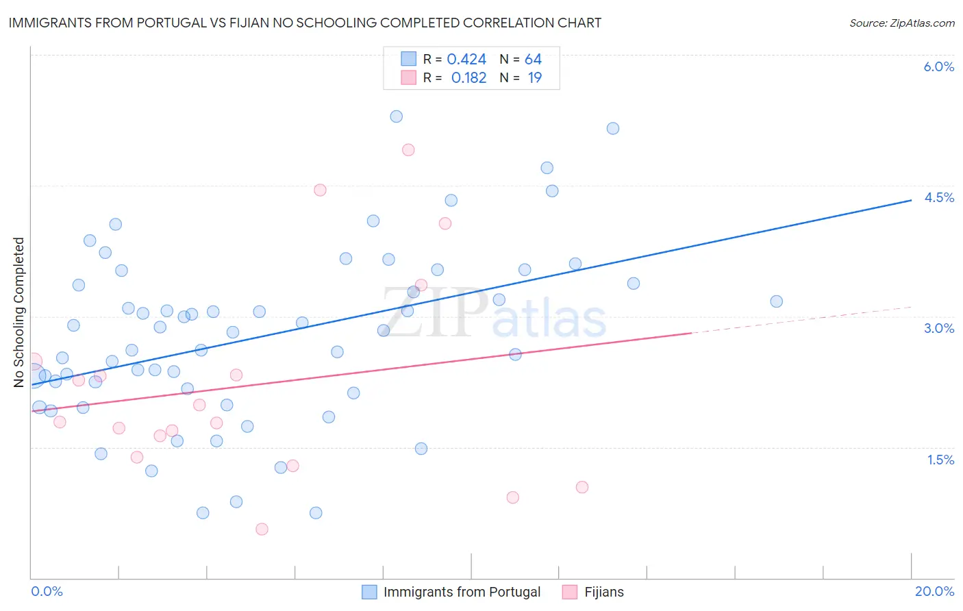 Immigrants from Portugal vs Fijian No Schooling Completed