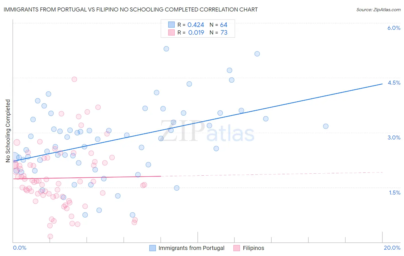 Immigrants from Portugal vs Filipino No Schooling Completed