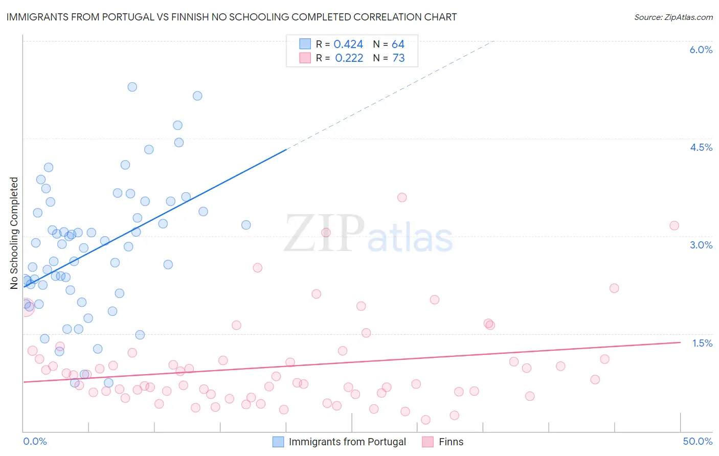 Immigrants from Portugal vs Finnish No Schooling Completed