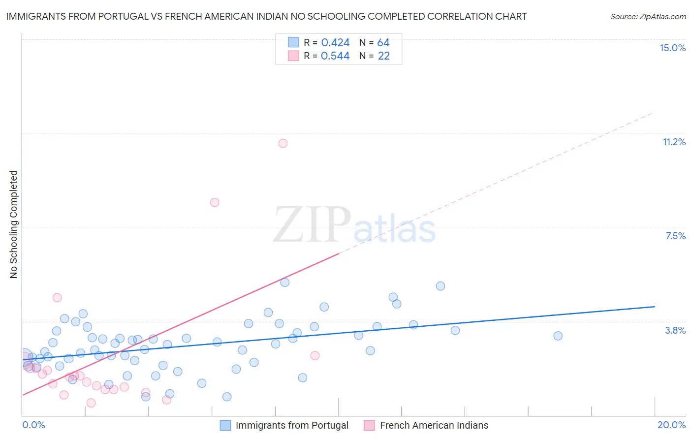 Immigrants from Portugal vs French American Indian No Schooling Completed