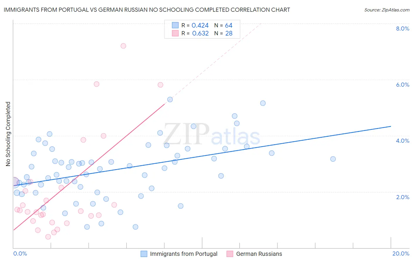 Immigrants from Portugal vs German Russian No Schooling Completed