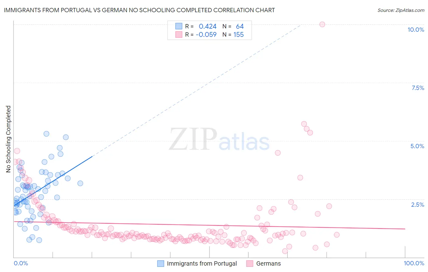 Immigrants from Portugal vs German No Schooling Completed