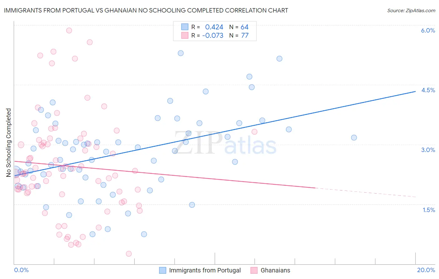 Immigrants from Portugal vs Ghanaian No Schooling Completed