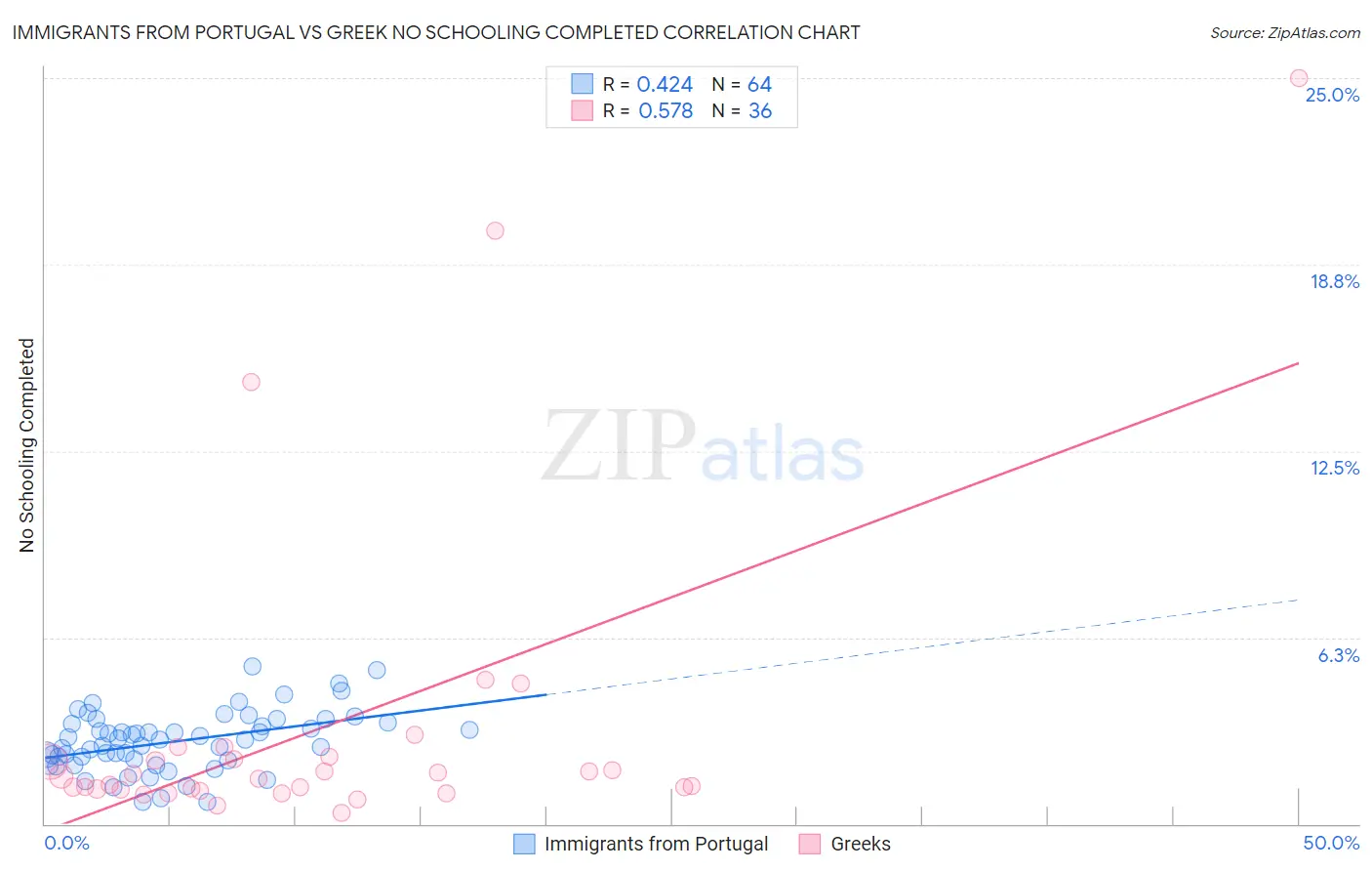 Immigrants from Portugal vs Greek No Schooling Completed