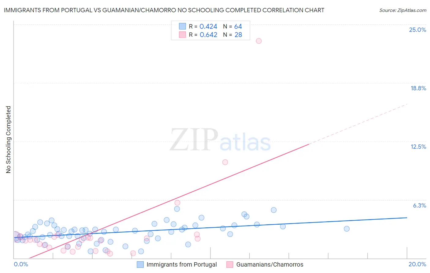 Immigrants from Portugal vs Guamanian/Chamorro No Schooling Completed