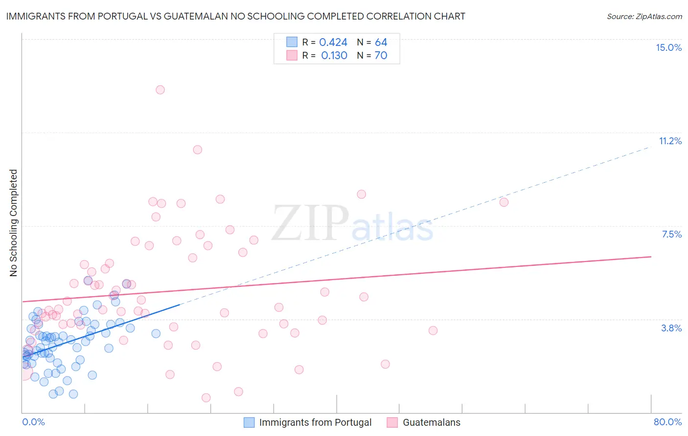 Immigrants from Portugal vs Guatemalan No Schooling Completed