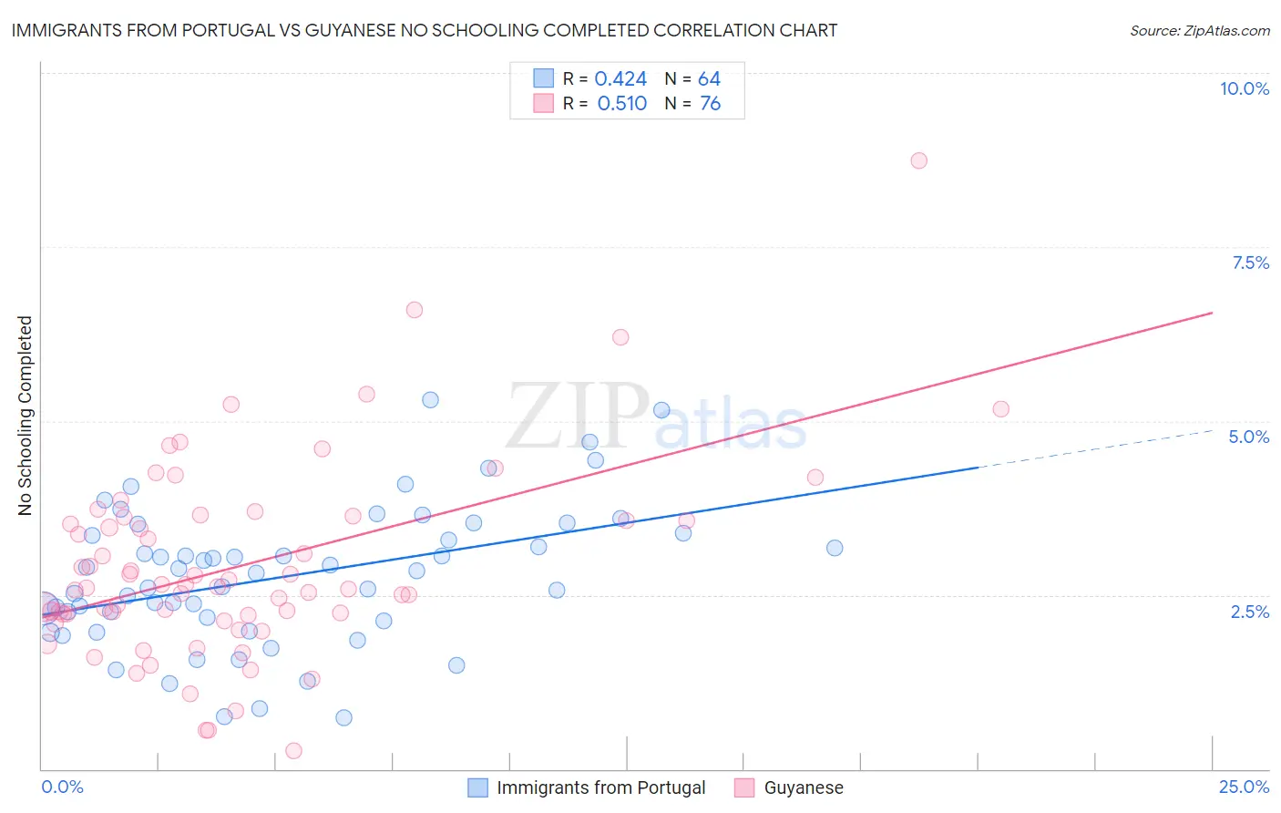 Immigrants from Portugal vs Guyanese No Schooling Completed