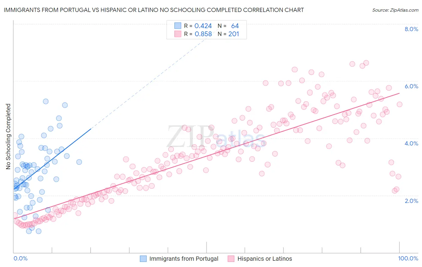 Immigrants from Portugal vs Hispanic or Latino No Schooling Completed