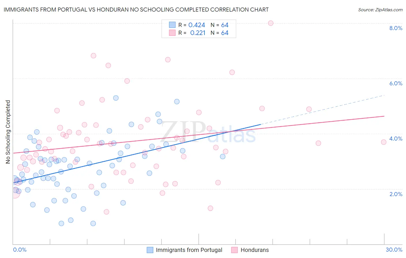 Immigrants from Portugal vs Honduran No Schooling Completed