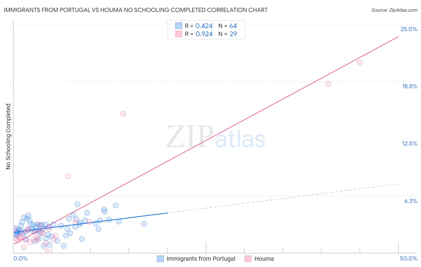 Immigrants from Portugal vs Houma No Schooling Completed