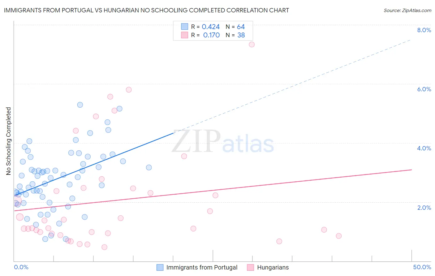 Immigrants from Portugal vs Hungarian No Schooling Completed