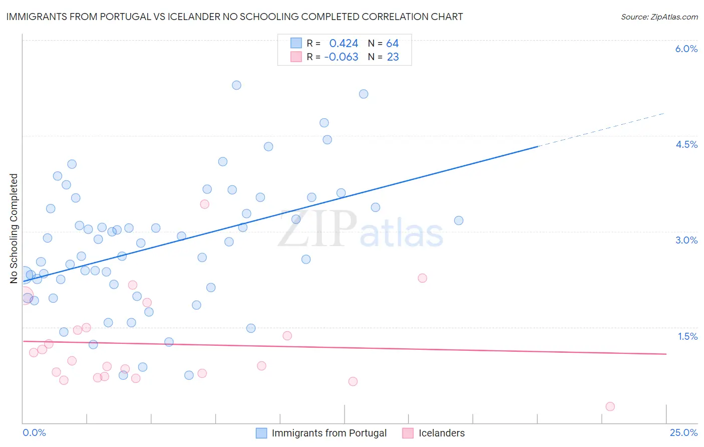 Immigrants from Portugal vs Icelander No Schooling Completed