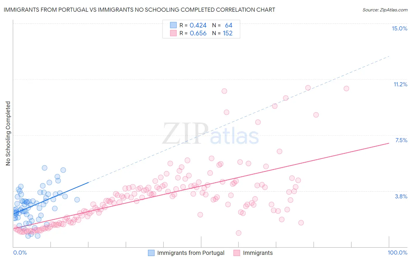 Immigrants from Portugal vs Immigrants No Schooling Completed