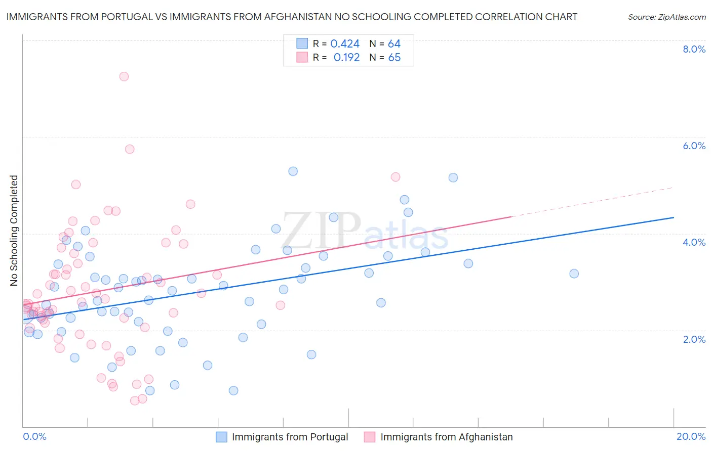 Immigrants from Portugal vs Immigrants from Afghanistan No Schooling Completed