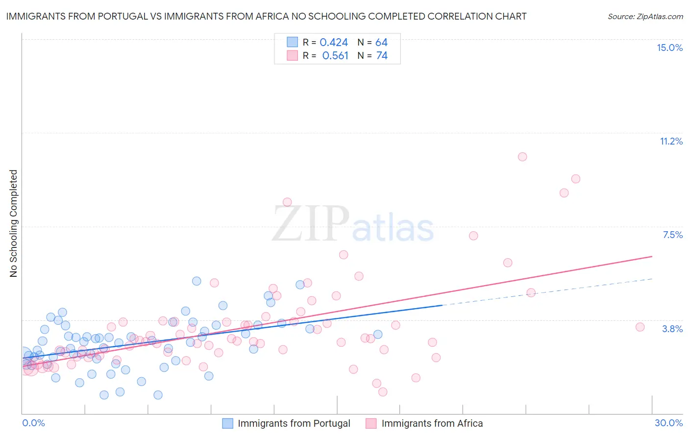 Immigrants from Portugal vs Immigrants from Africa No Schooling Completed