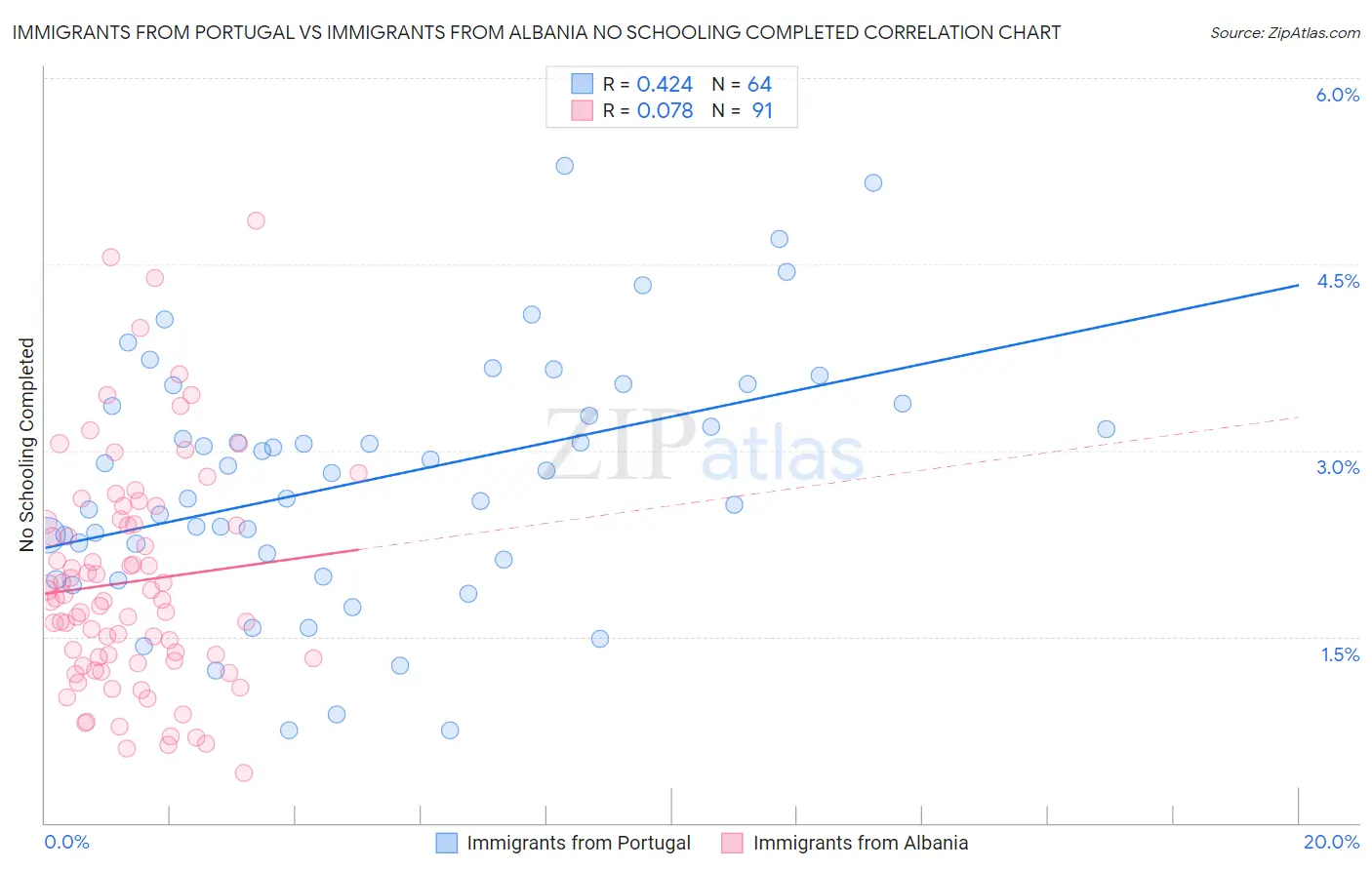 Immigrants from Portugal vs Immigrants from Albania No Schooling Completed