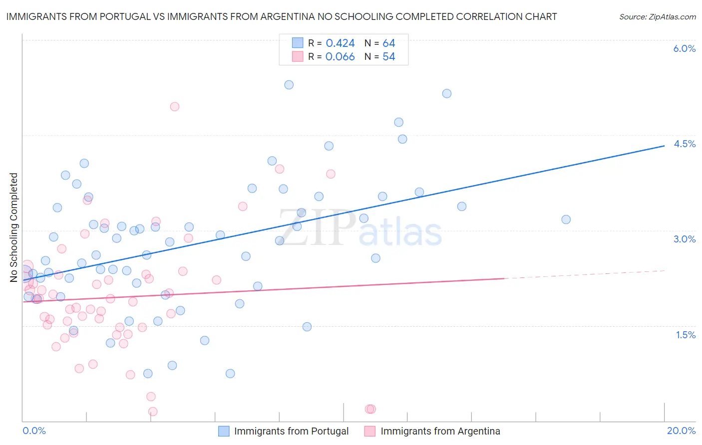 Immigrants from Portugal vs Immigrants from Argentina No Schooling Completed