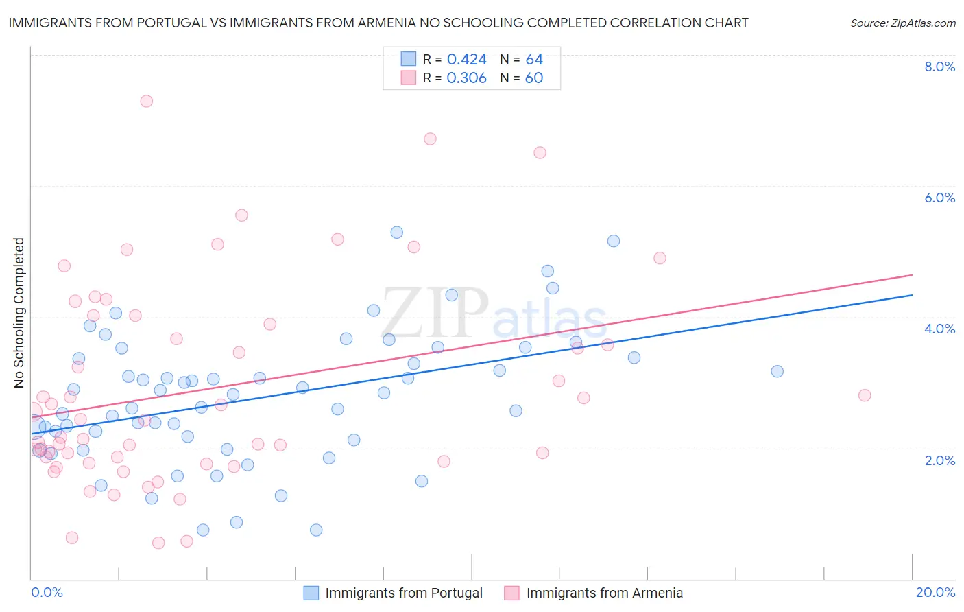 Immigrants from Portugal vs Immigrants from Armenia No Schooling Completed