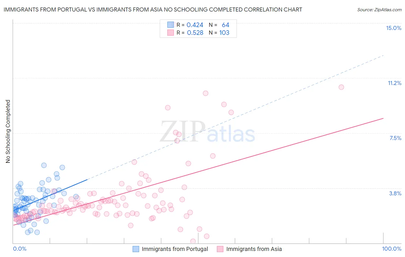 Immigrants from Portugal vs Immigrants from Asia No Schooling Completed