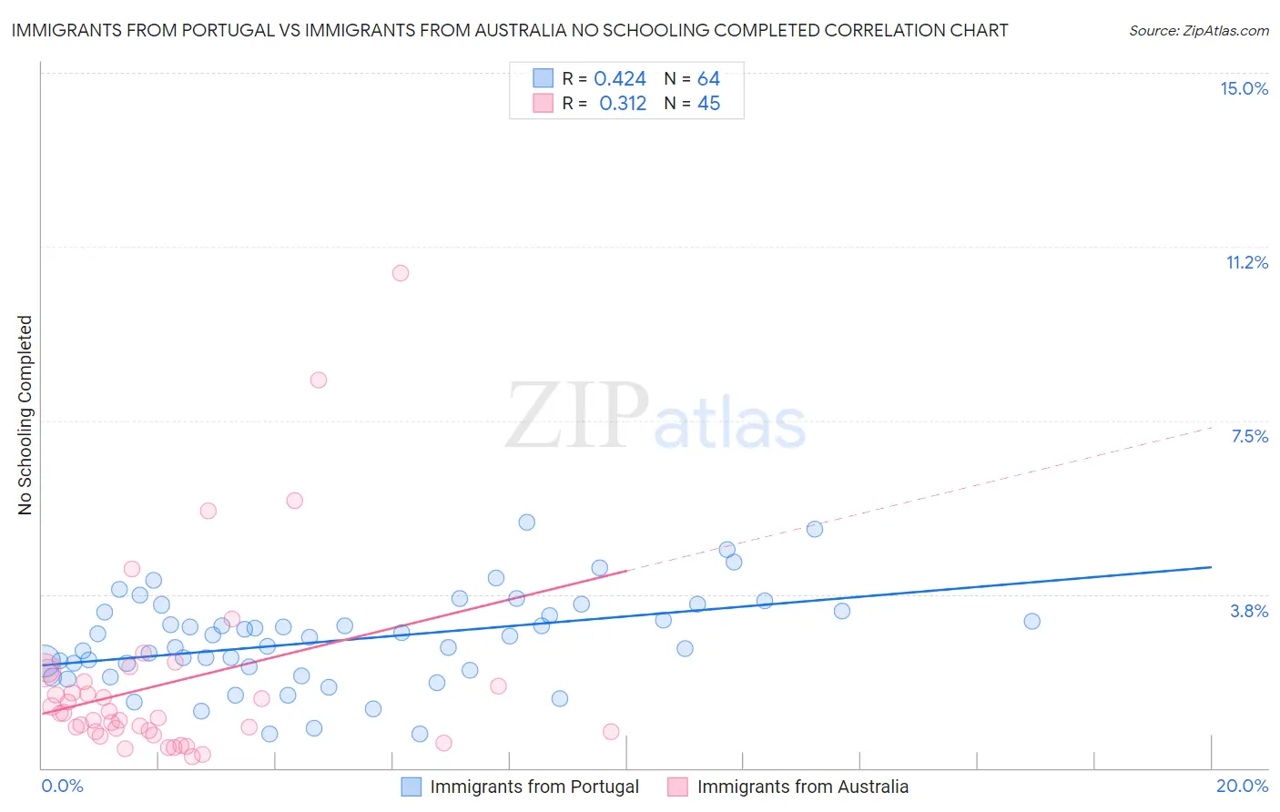 Immigrants from Portugal vs Immigrants from Australia No Schooling Completed