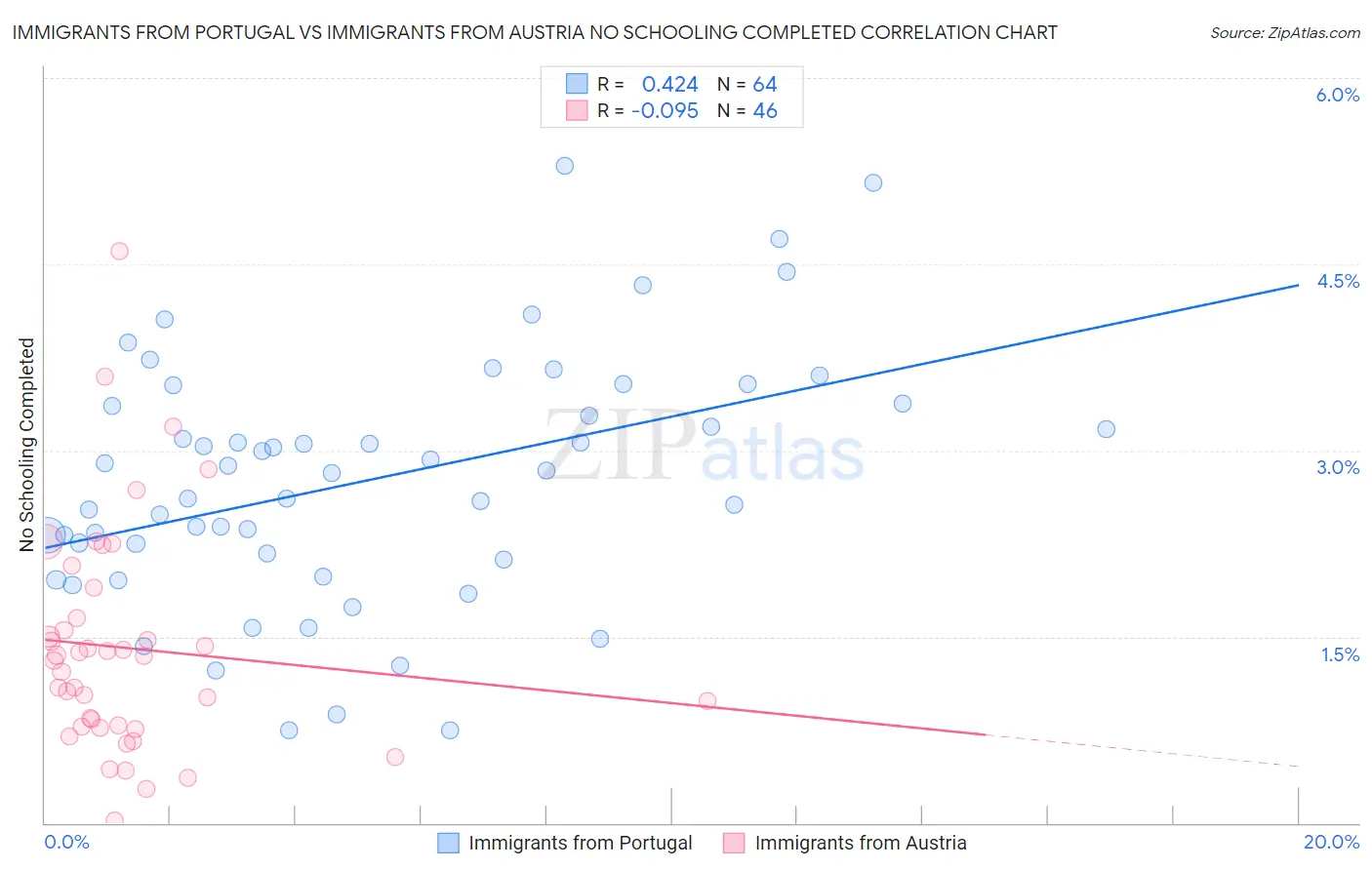 Immigrants from Portugal vs Immigrants from Austria No Schooling Completed