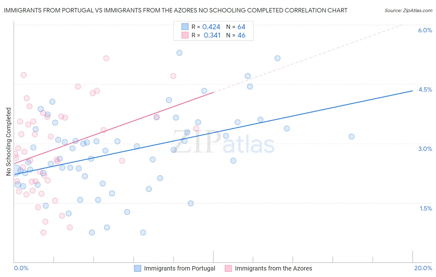 Immigrants from Portugal vs Immigrants from the Azores No Schooling Completed