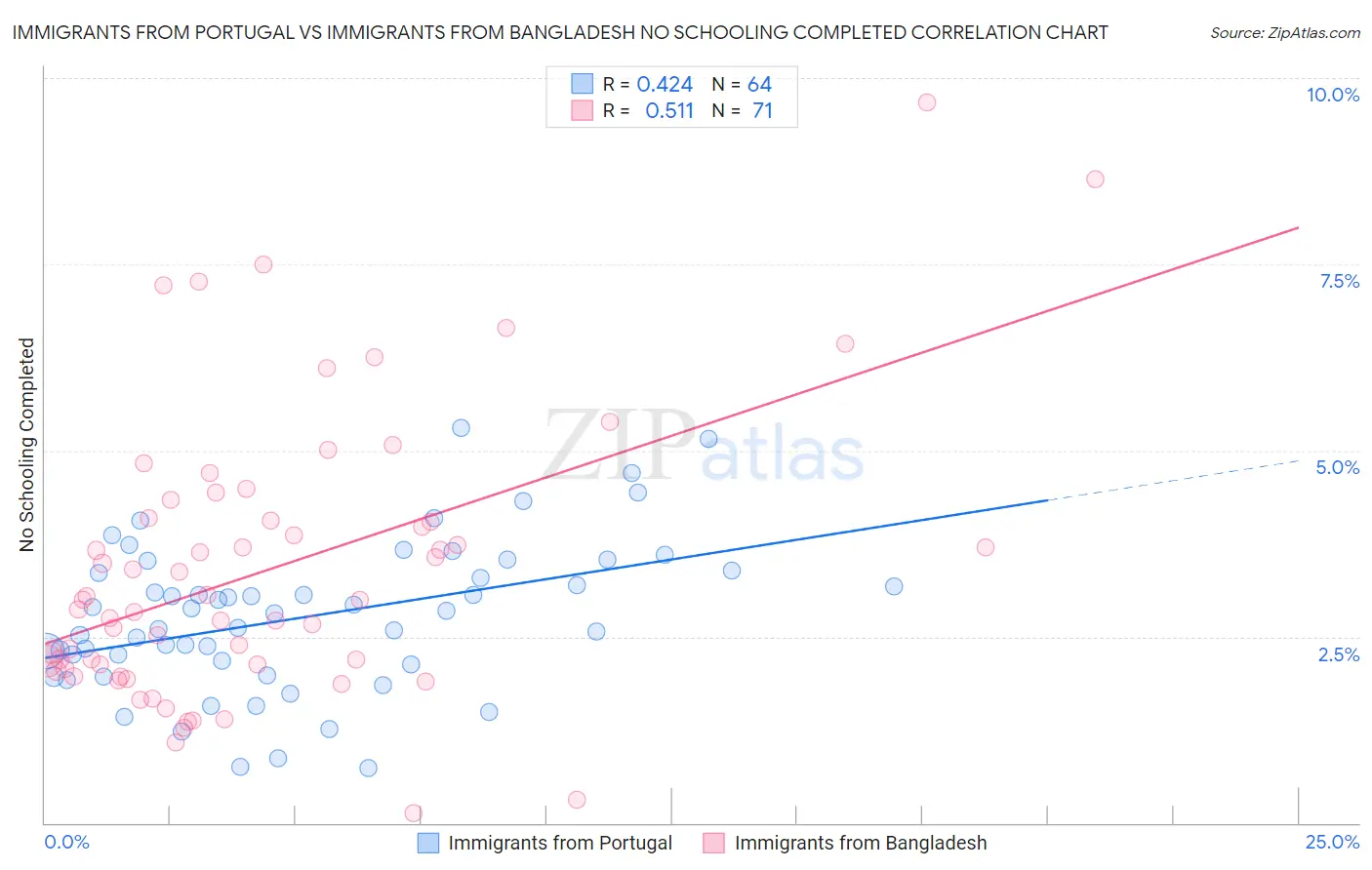 Immigrants from Portugal vs Immigrants from Bangladesh No Schooling Completed
