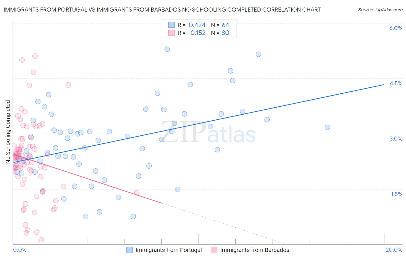 Immigrants from Portugal vs Immigrants from Barbados No Schooling Completed