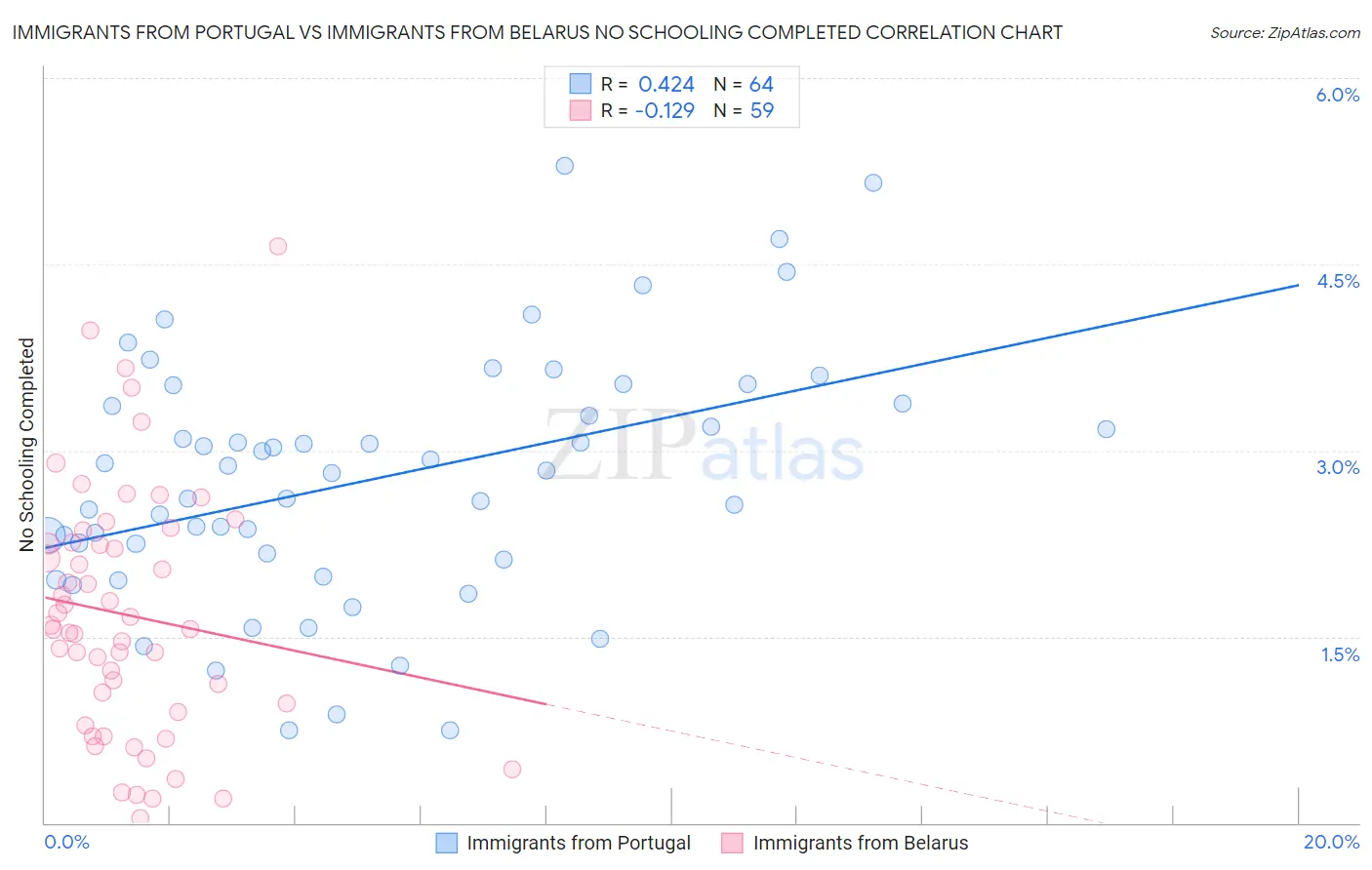 Immigrants from Portugal vs Immigrants from Belarus No Schooling Completed