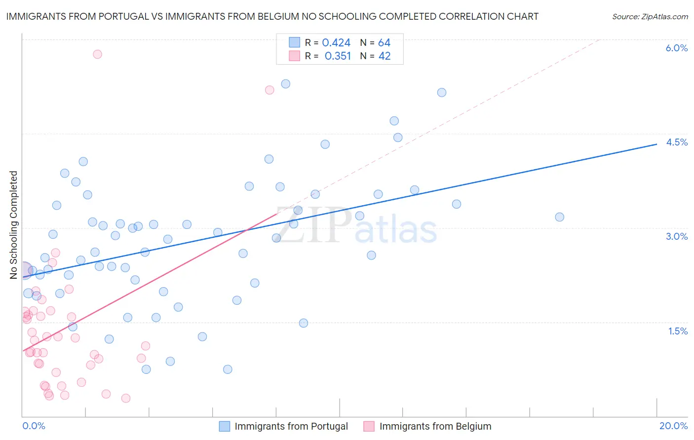 Immigrants from Portugal vs Immigrants from Belgium No Schooling Completed