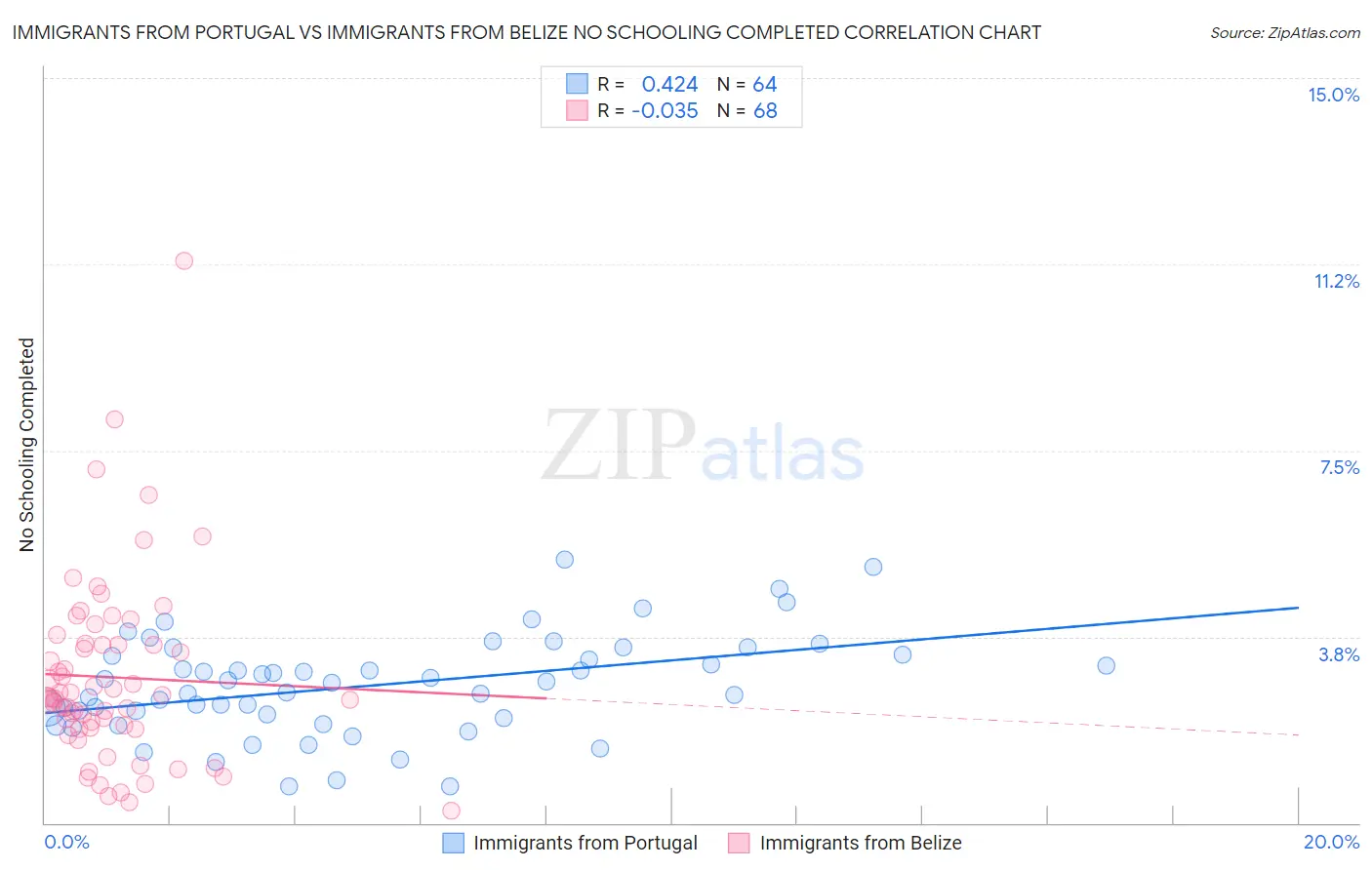 Immigrants from Portugal vs Immigrants from Belize No Schooling Completed