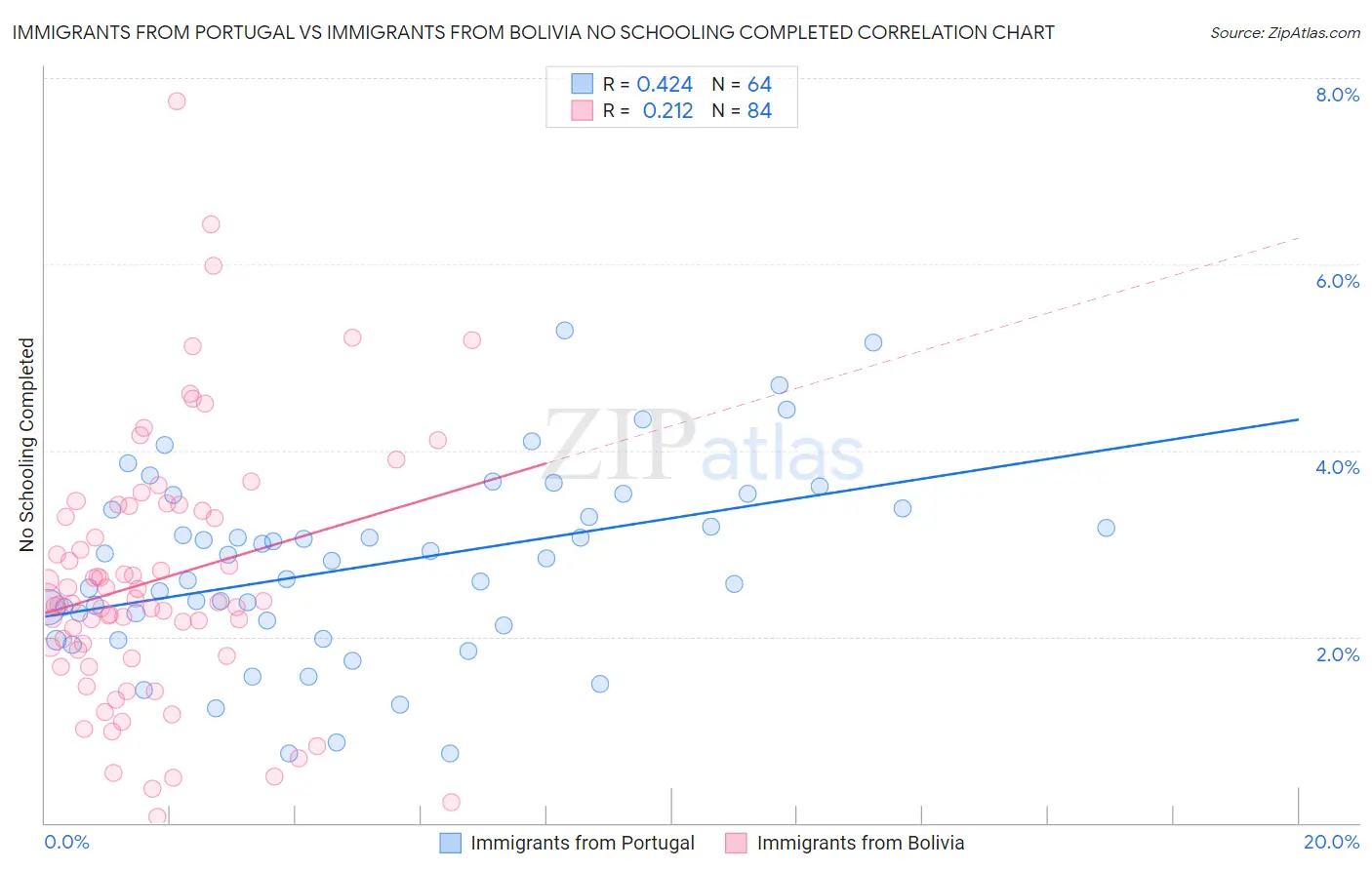 Immigrants from Portugal vs Immigrants from Bolivia No Schooling Completed