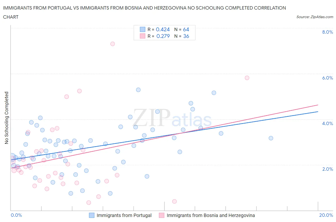 Immigrants from Portugal vs Immigrants from Bosnia and Herzegovina No Schooling Completed
