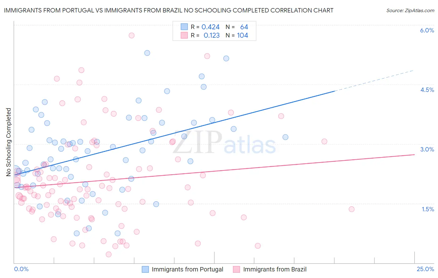 Immigrants from Portugal vs Immigrants from Brazil No Schooling Completed