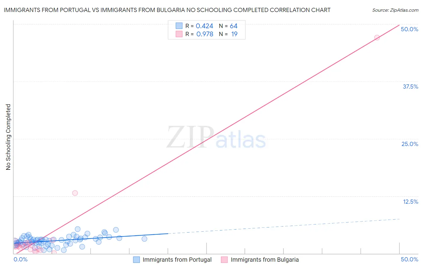 Immigrants from Portugal vs Immigrants from Bulgaria No Schooling Completed
